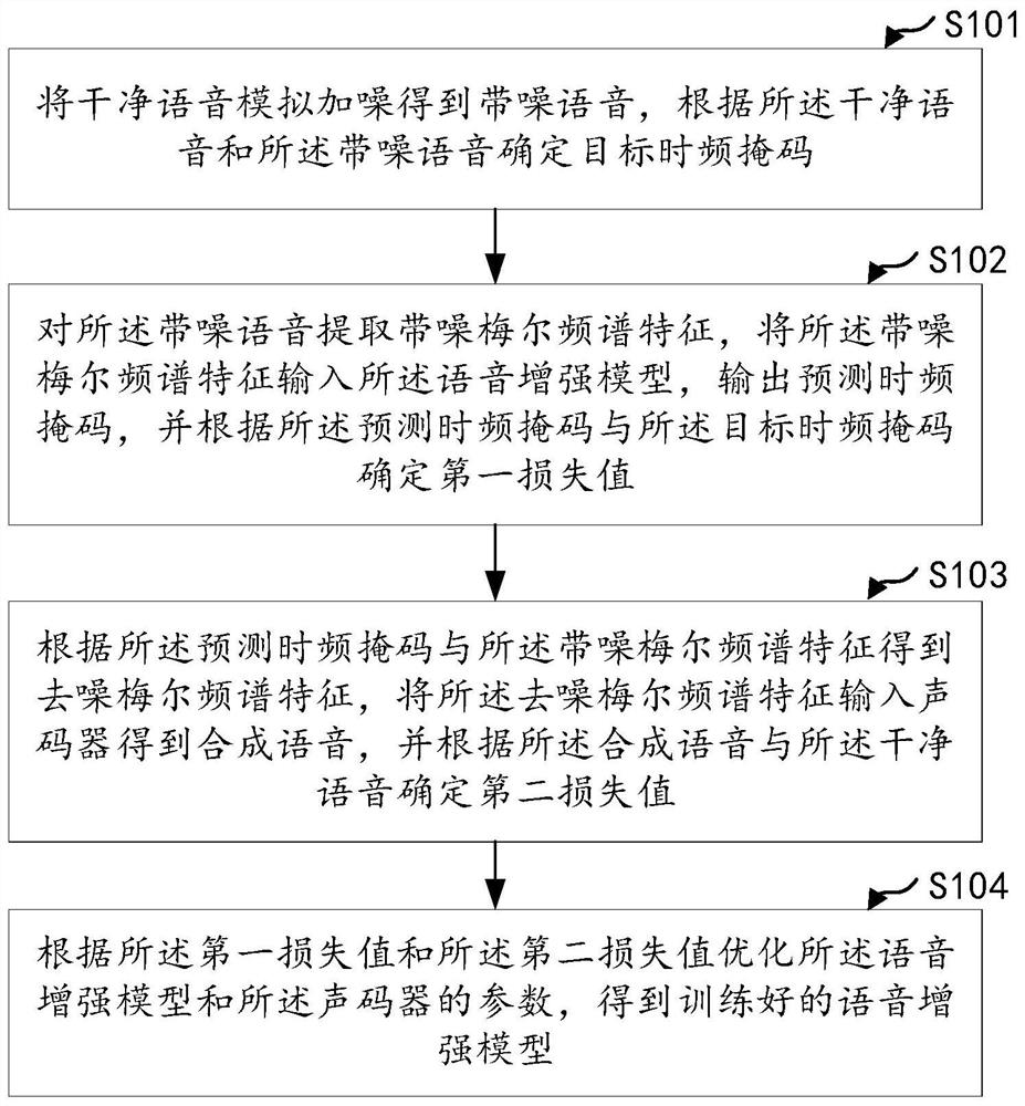 Speech enhancement model training and application method, device and equipment, equipment and storage medium