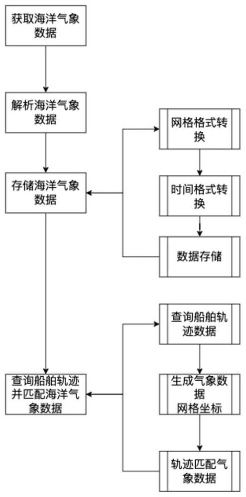 AIS-based meteorological sea condition data fusion processing system and method in ship navigation process