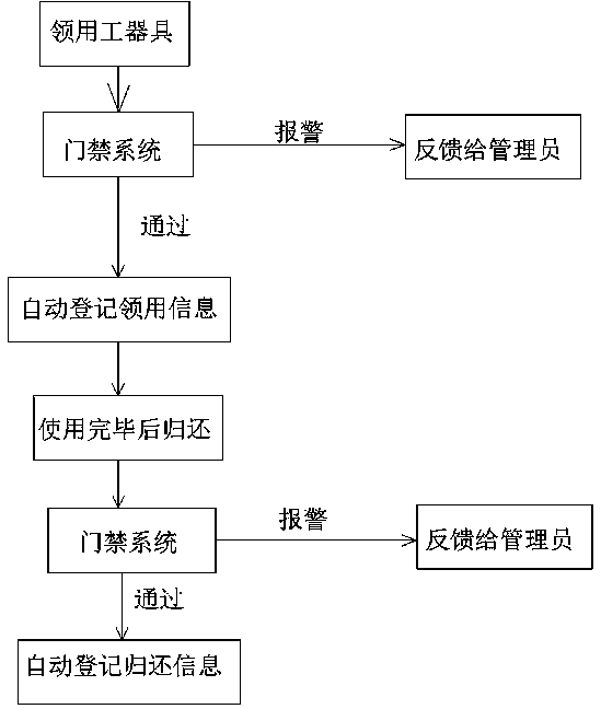 Intelligent management system for tool based on radio frequency technology