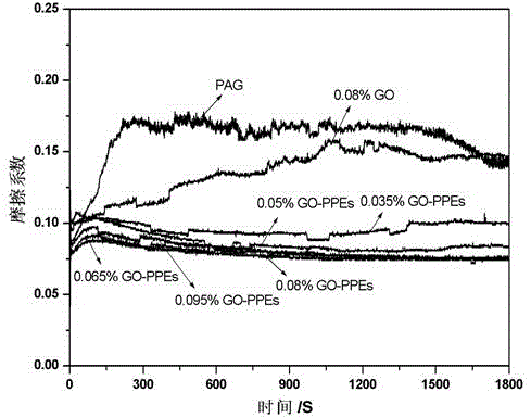 Graphene oxide modified nano additive and application thereof to lubricating oil