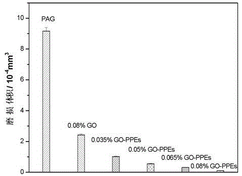 Graphene oxide modified nano additive and application thereof to lubricating oil