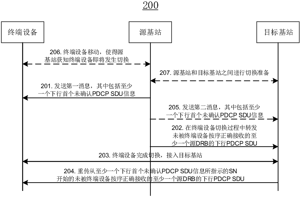 Switching control method and device