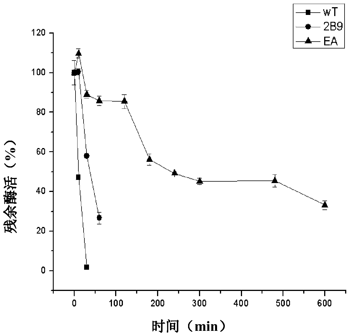 Thermostable alkaline pectinase mutants and their coding genes and their applications