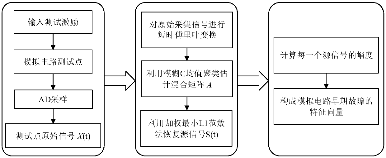 Analog circuit early fault feature extraction method based on underdetermined blind source separation