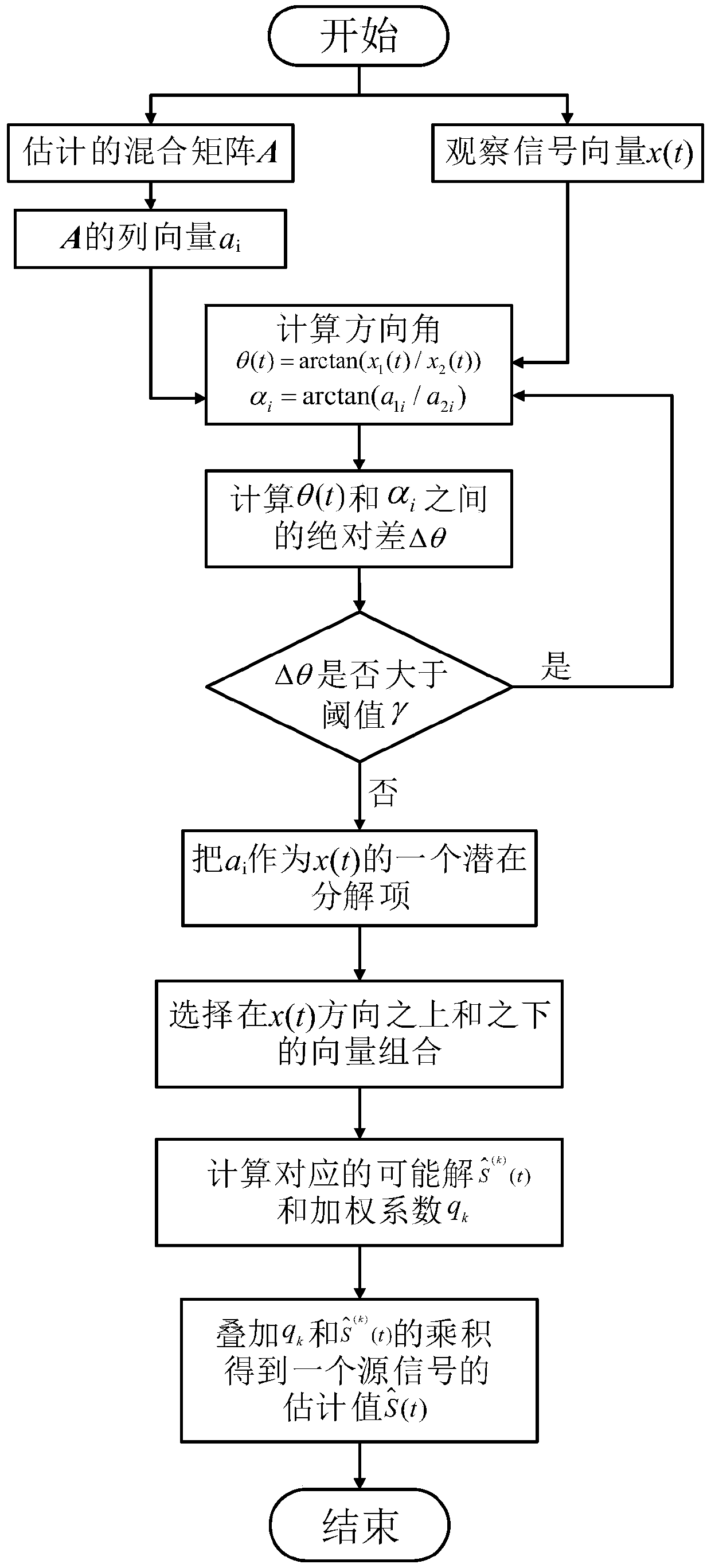 Analog circuit early fault feature extraction method based on underdetermined blind source separation