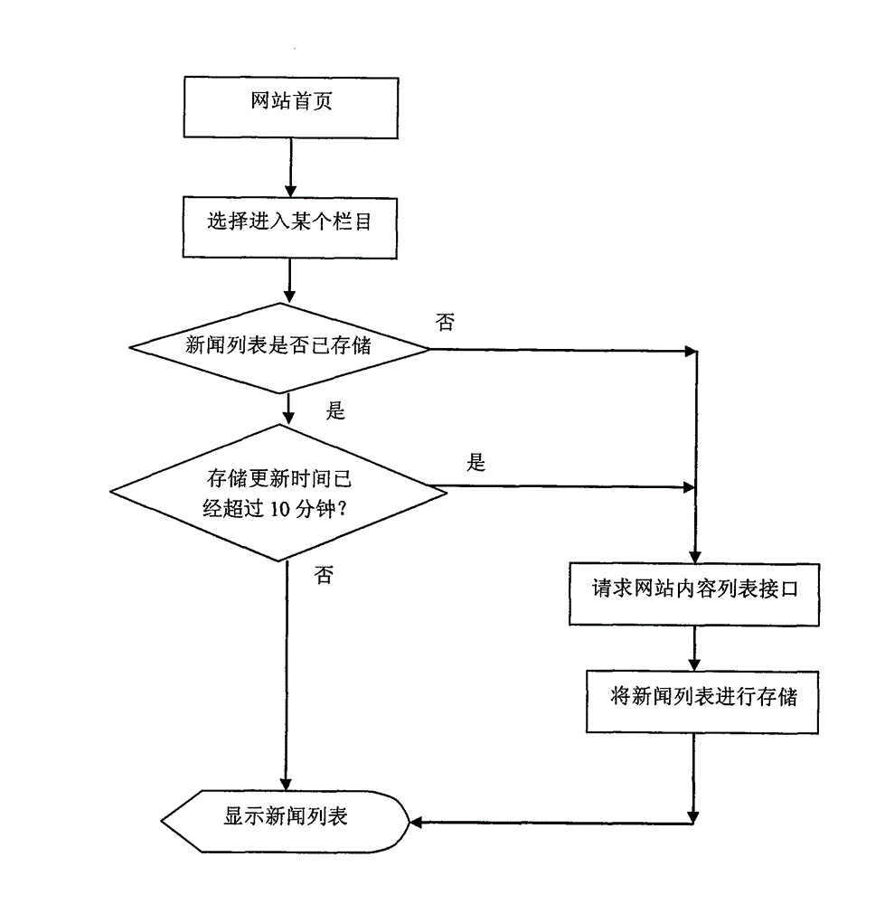 Method and device for assessing news website by mobile terminal