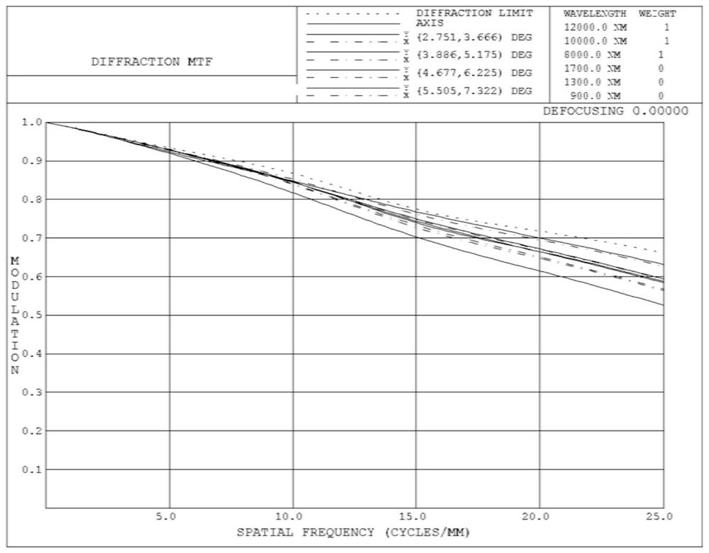 A short-wave, long-wave infrared dual-band confocal surface large relative aperture optical system