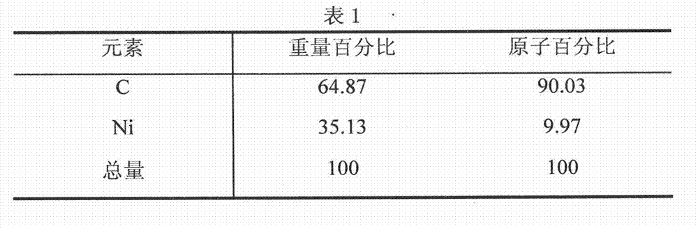 Method for preparing fullerene nano micron material loaded with transition metal and product of fullerene nano micron material