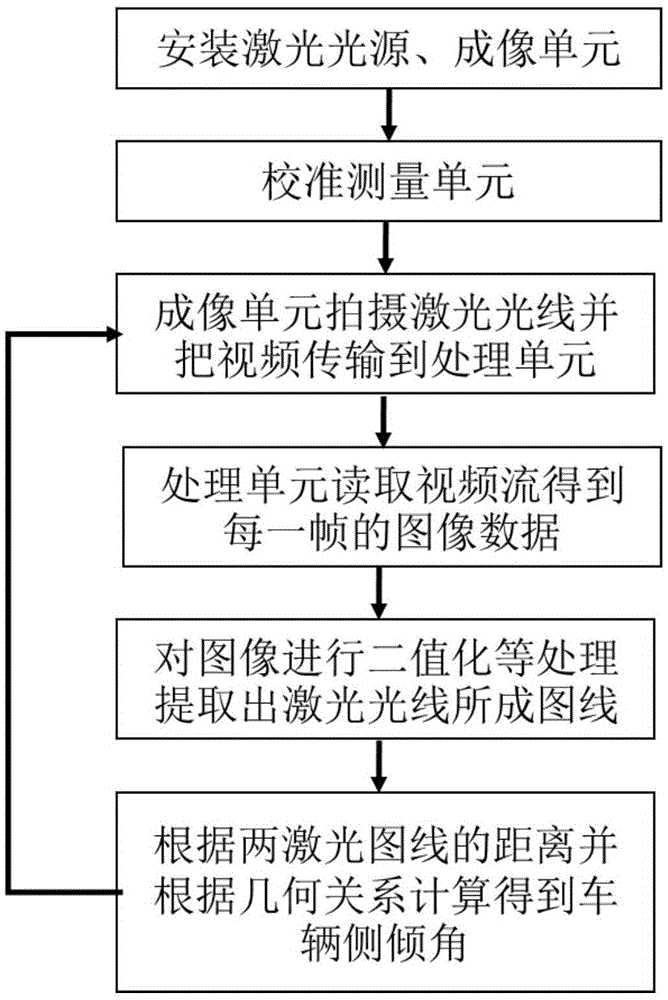 Laser and image processing based vehicular side skewing angle dynamic measurement method and device