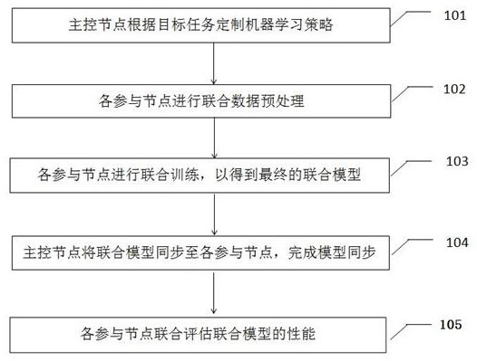 Joint modeling method based on federated learning