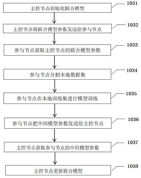 Joint modeling method based on federated learning