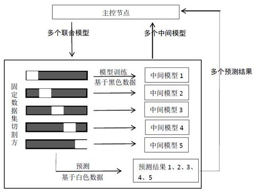 Joint modeling method based on federated learning