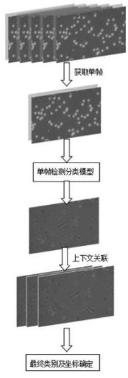 A detection method of urine formed components based on deep learning and context-sensitive