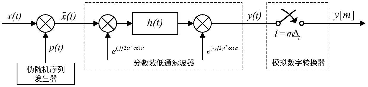 Linear frequency modulation signal sparse sampling and reconstruction method based on fractional Fourier transform domain