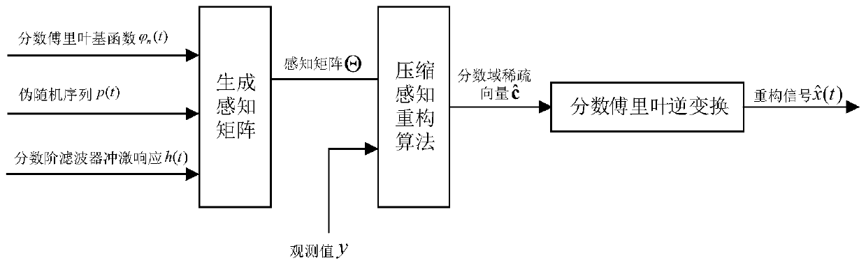 Linear frequency modulation signal sparse sampling and reconstruction method based on fractional Fourier transform domain