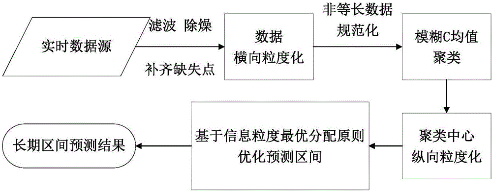 Long-term interval prediction method for iron and steel industry blast furnace gas on the basis of information granularity optimum allocation