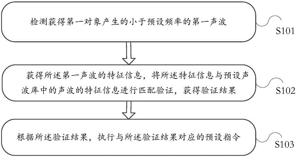 Information processing method and electronic equipment