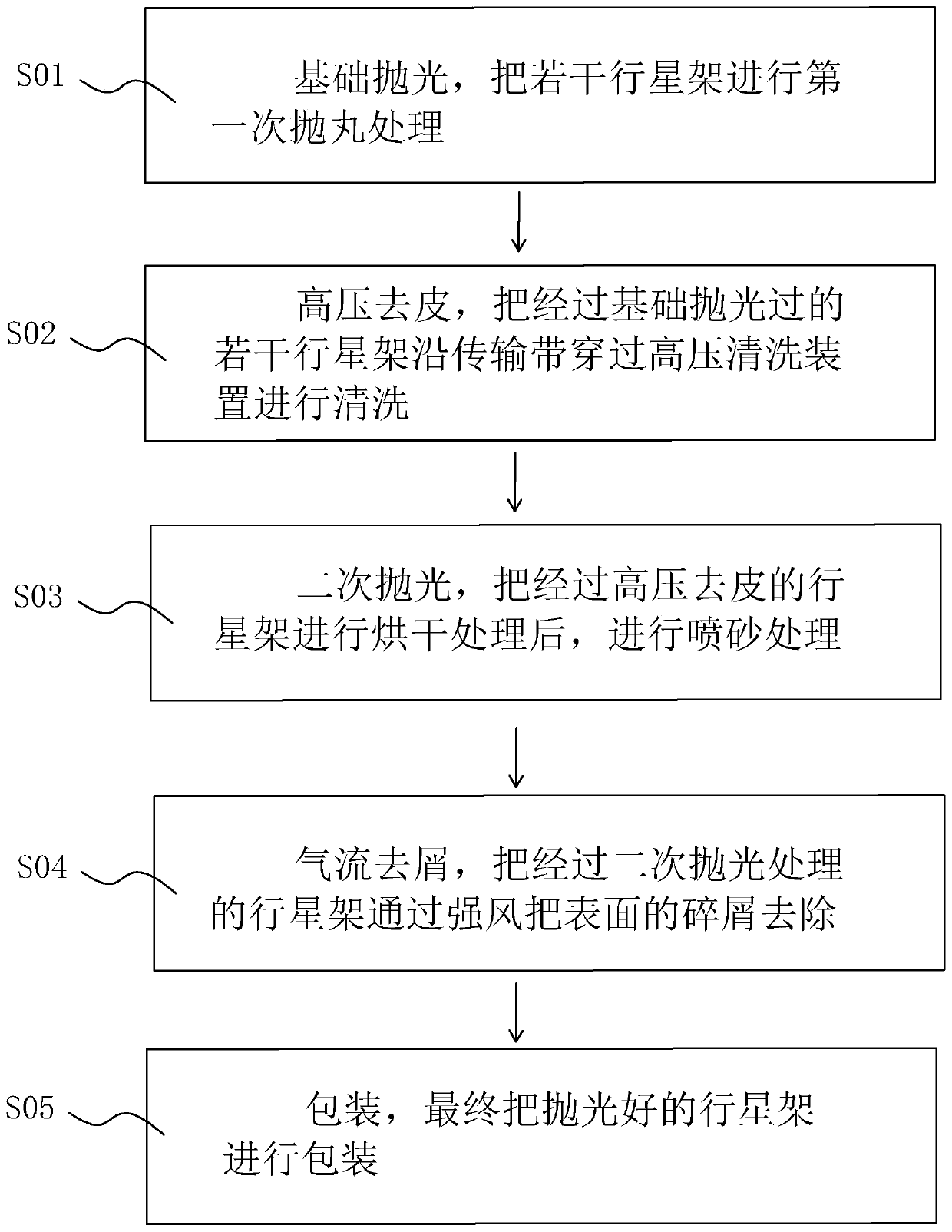 Forging process of planet carrier