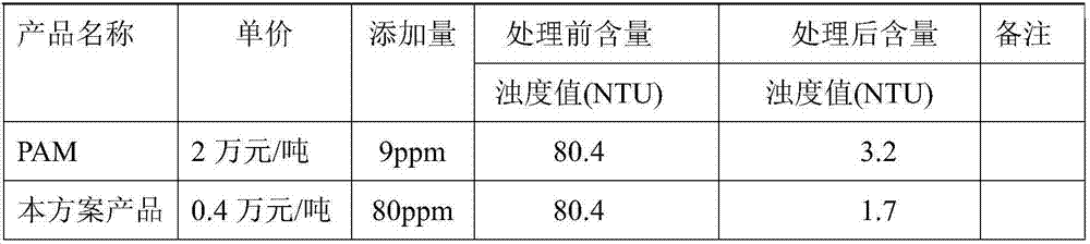 Mineral coagulant aid for treating water and preparation method thereof