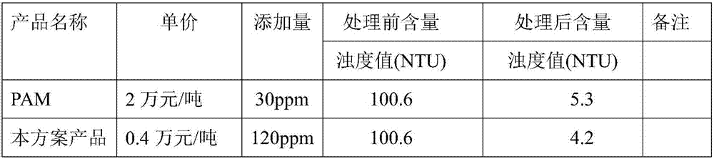 Mineral coagulant aid for treating water and preparation method thereof