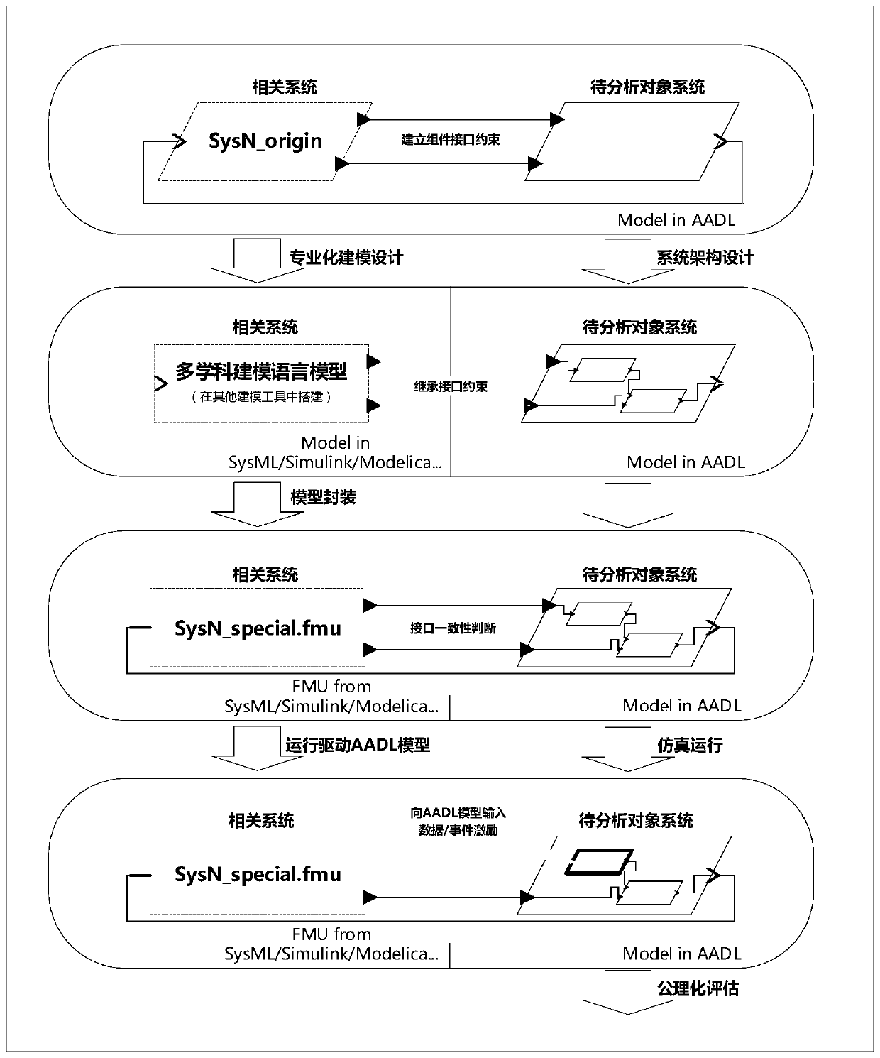 Method for supporting AADL integrated simulation by applying FMI protocol