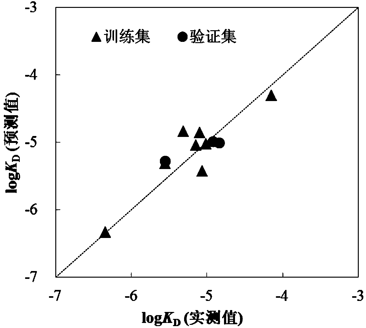 Method for predicting affinity of interaction between biomarker p53 and organic phosphate fire retardant