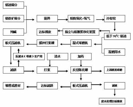 Chromium slag roasting oxidation comprehensive detoxification cleaning process