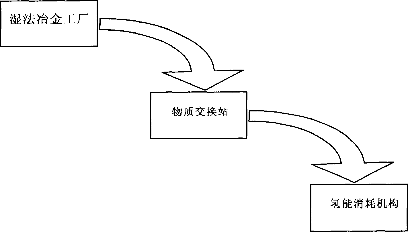 Hydrogen energy circulation method by using metal in height ratio surface area as carrier