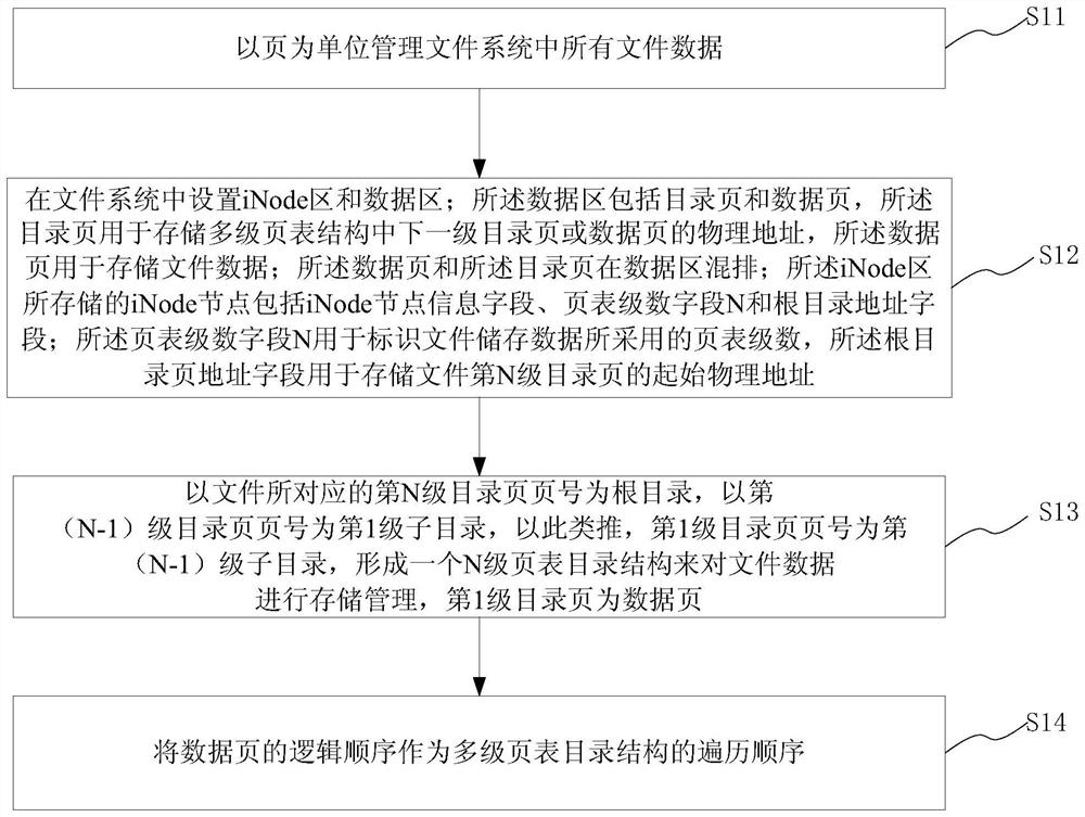 Implementation, access method and terminal of file system based on multi-level page table directory structure