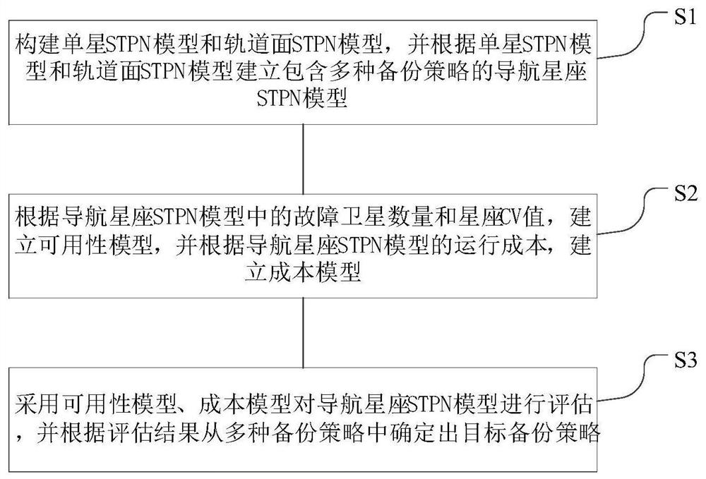 Constellation backup strategy evaluation method and system based on random time Petri network