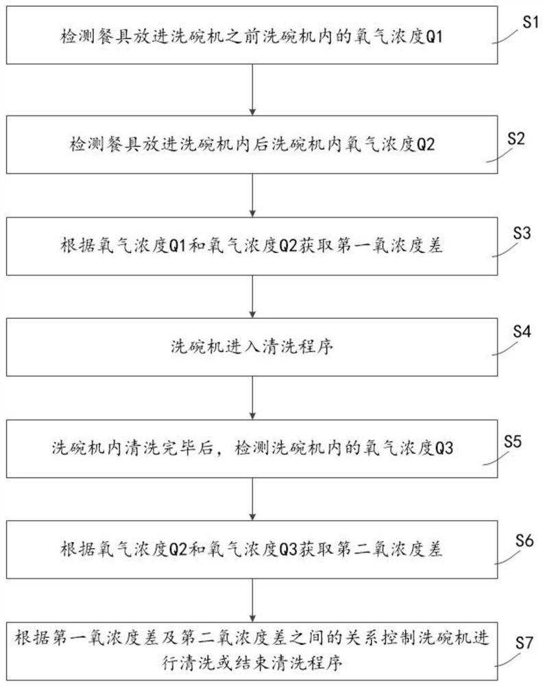 Control method of dish-washing machine