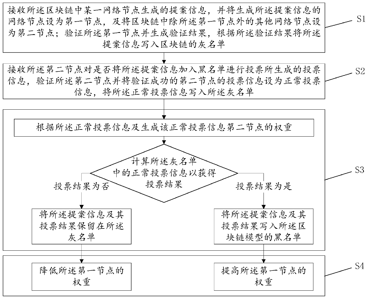 Blacklist management method and device, computer system and readable storage medium