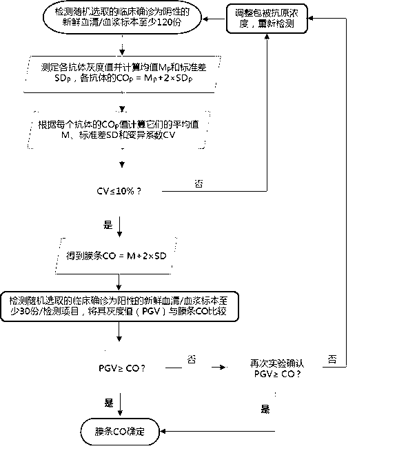 Preparation method of membrane strip of kit for detecting autoantibody spectrum related to autoimmune liver disease (AILD) and kit composed of same