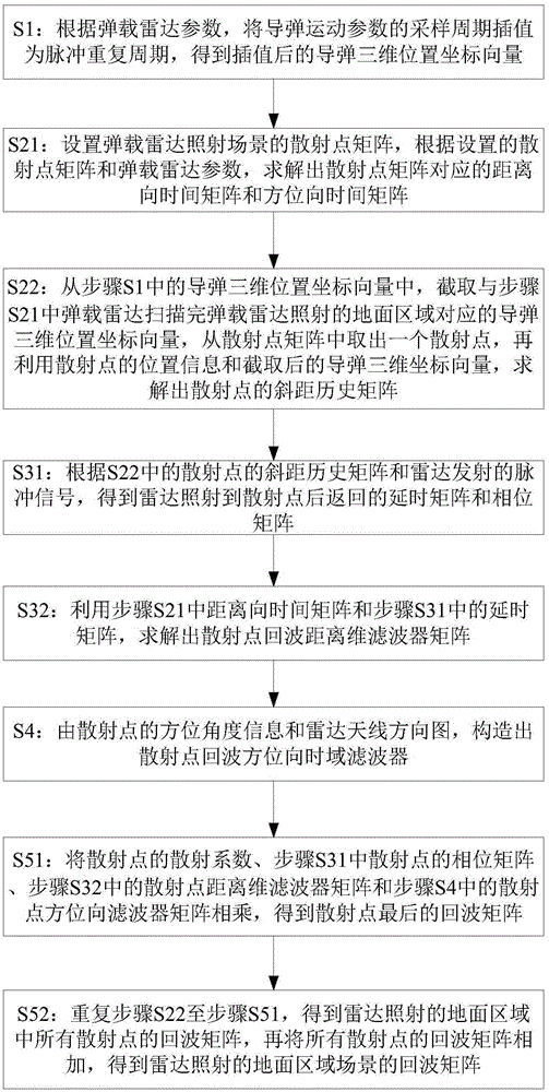 Terminal guidance forward-looking radar echo simulation method based on missile motion parameter