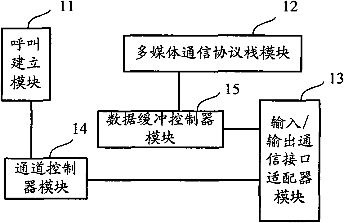 Method for establishing multimedia communication connection, mobile terminal and communication system