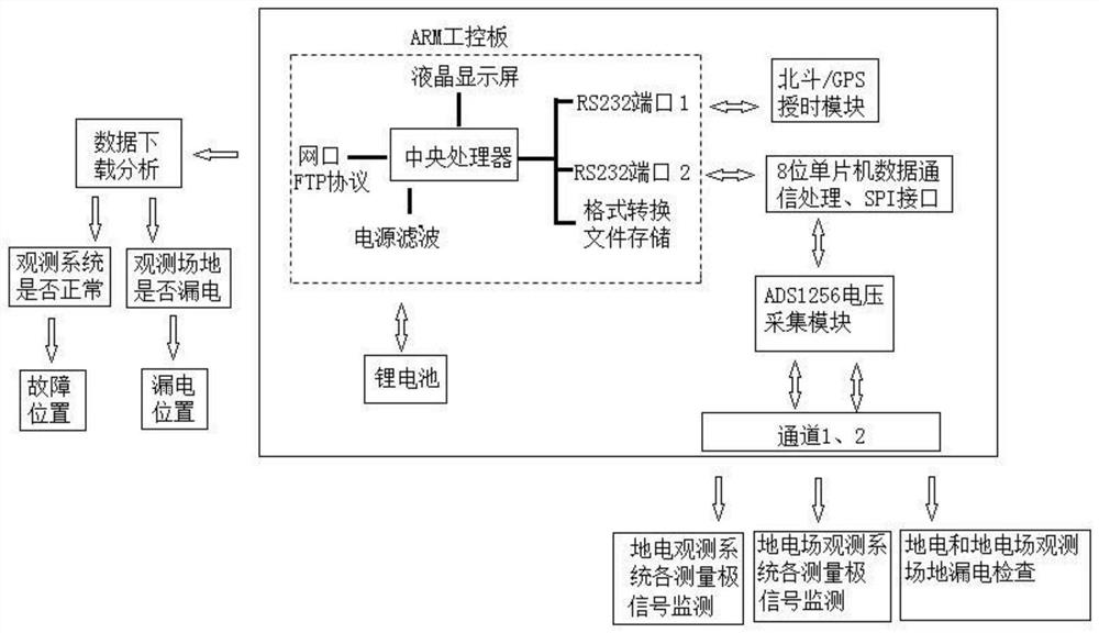 Earth electricity observation environment electric leakage monitoring and data abnormity verifying instrument