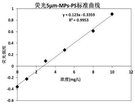 Method for quantitatively analyzing enrichment and distribution of micro plastics in aquatic organisms