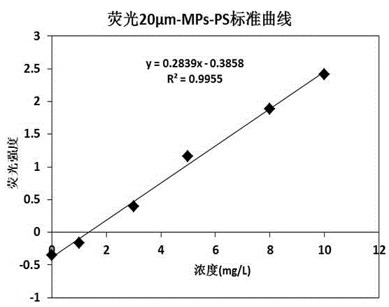 Method for quantitatively analyzing enrichment and distribution of micro plastics in aquatic organisms