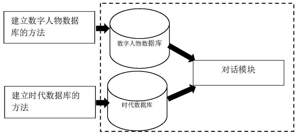 Method and system for establishing digital character and dialogues with digital character