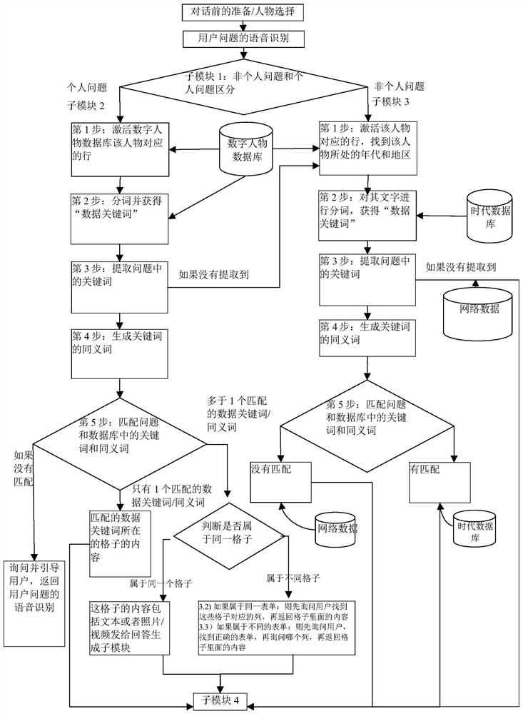 Method and system for establishing digital character and dialogues with digital character