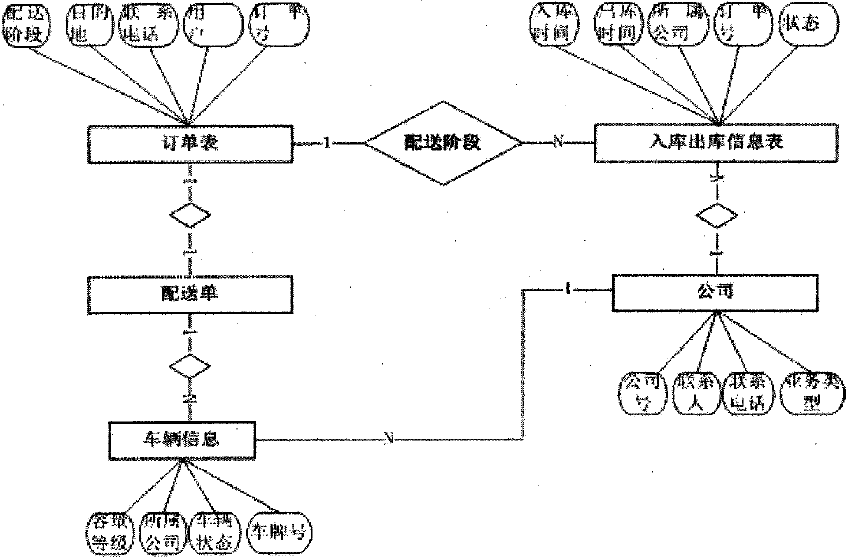 Inventory and distribution management system based on cloud computing