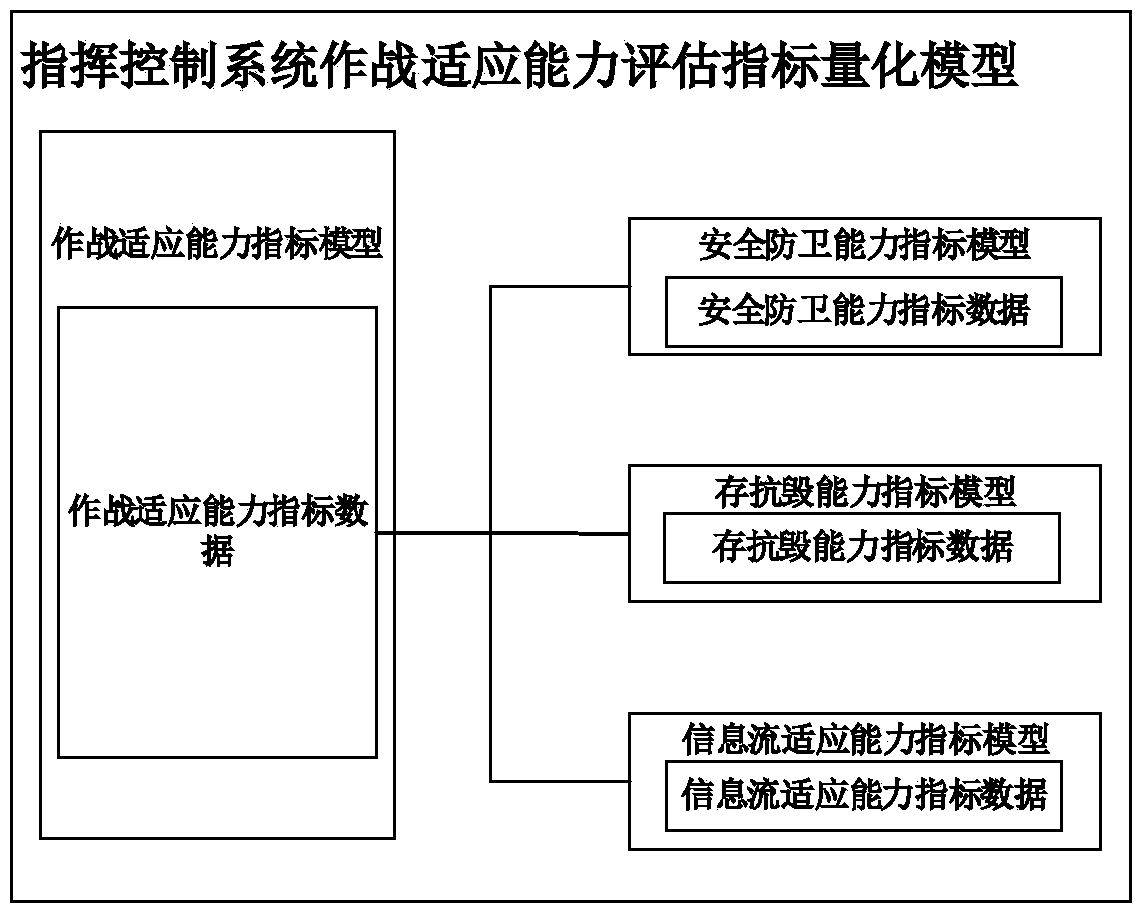 A quantitative model for evaluating index of combat adaptability of a command and control system