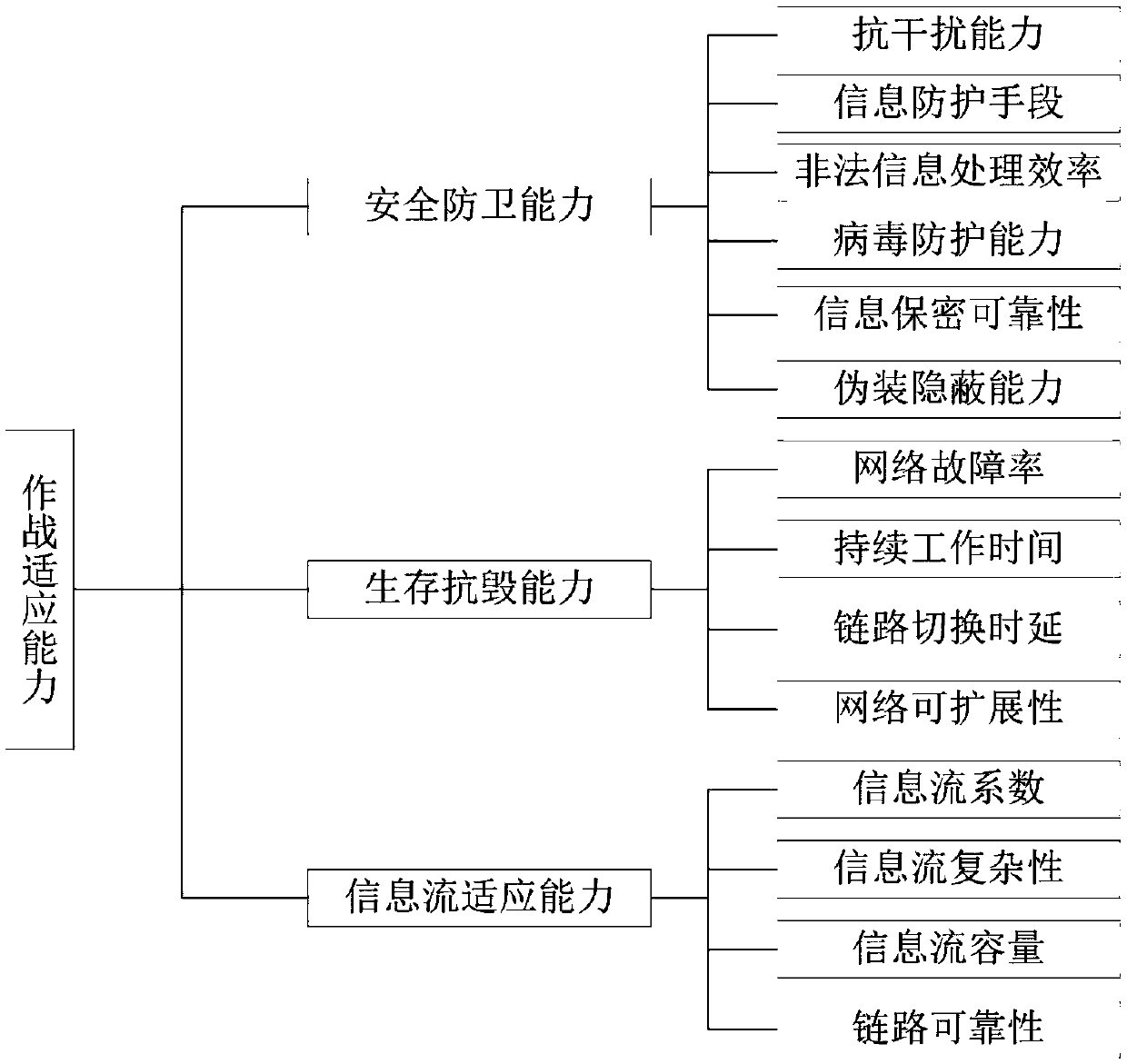 A quantitative model for evaluating index of combat adaptability of a command and control system