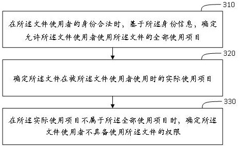 File protection method, device and system, medium and electronic equipment