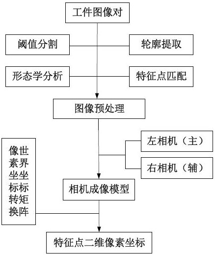 A calibration method for crossed binocular cameras based on automatic positioning