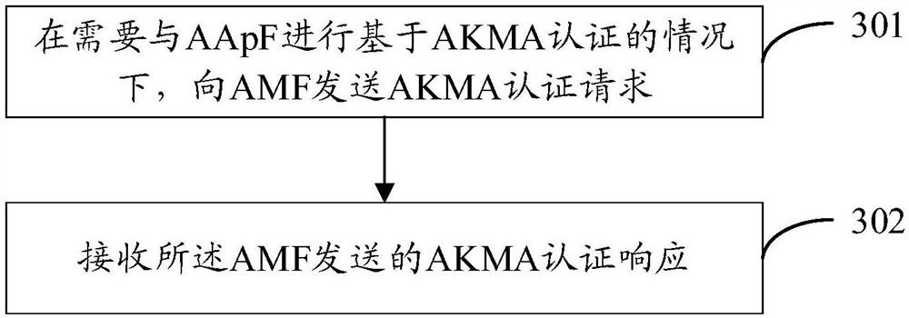 Authentication method, device and equipment and computer readable storage medium