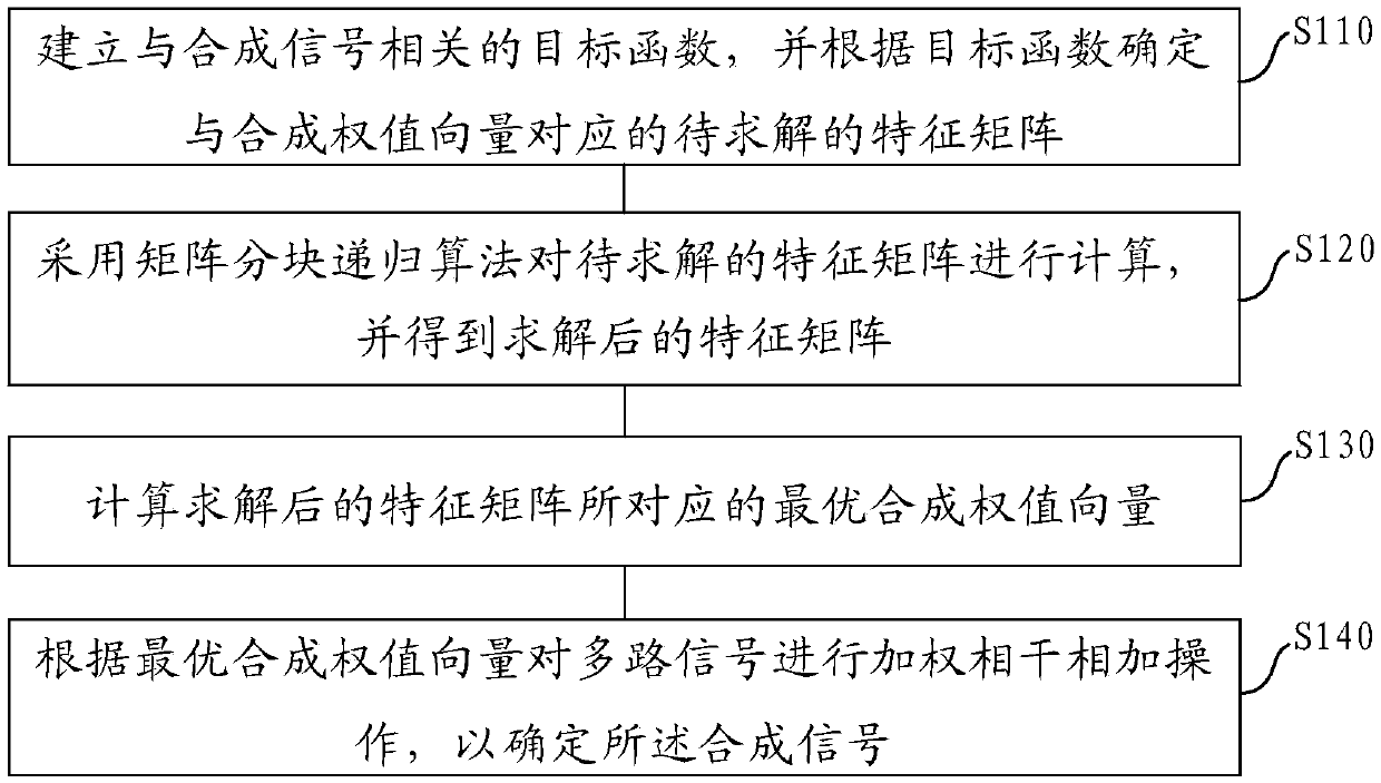 Signal combination method and system