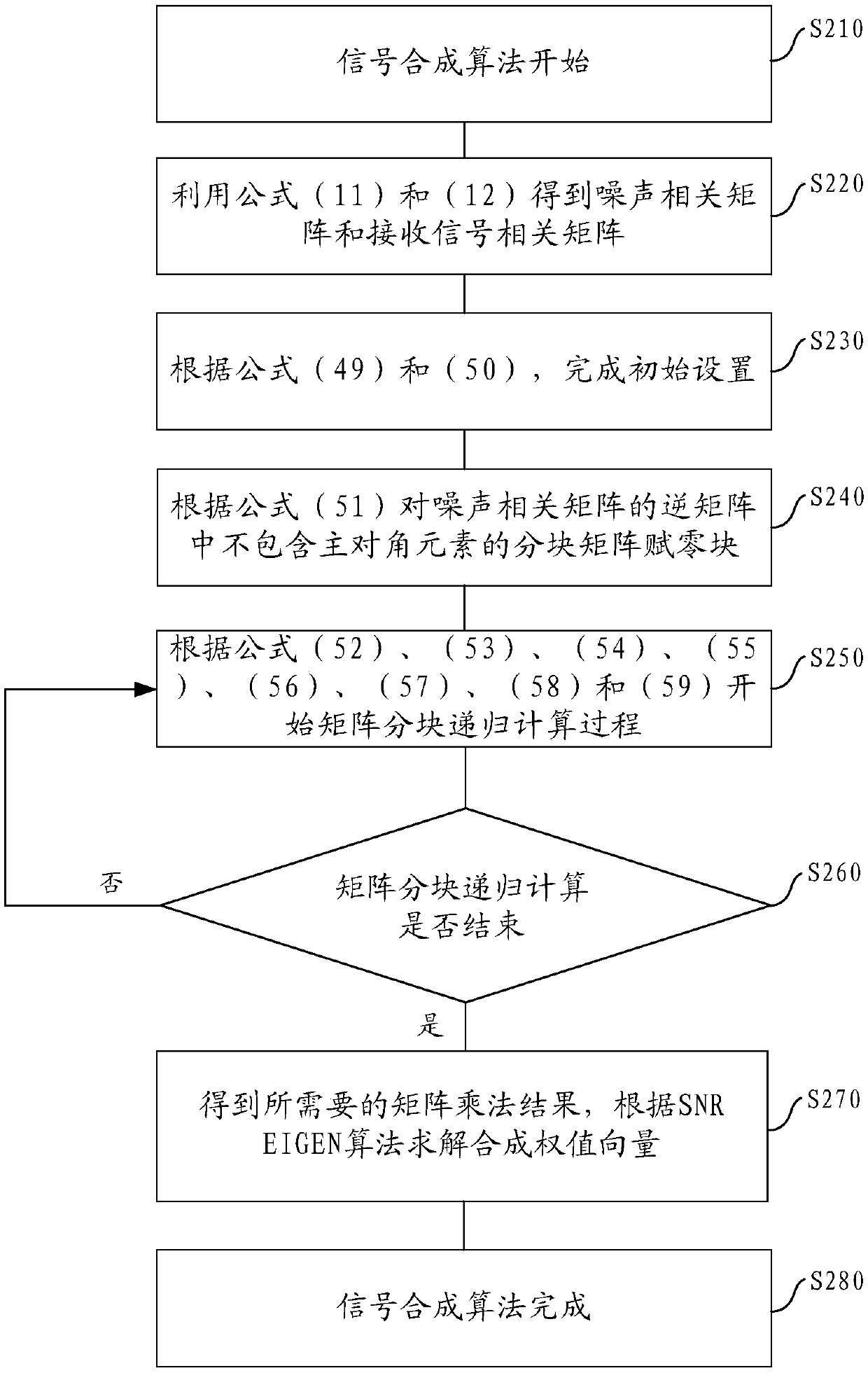 Signal combination method and system