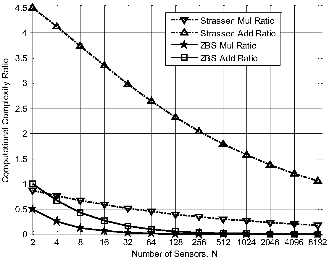 Signal combination method and system