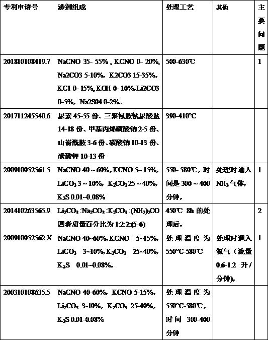 Low-temperature oxygen-carbonitriding treating agent used for improving liquid metal corrosion resistance of stainless steel